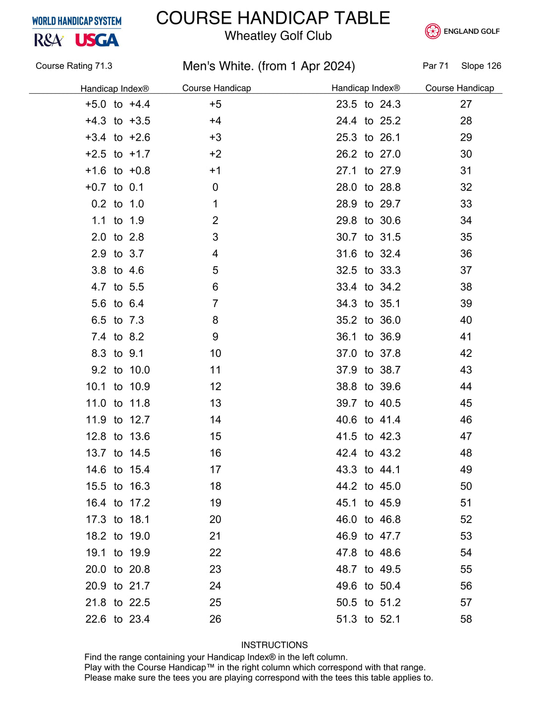 NEW Course Handicap Table(s)