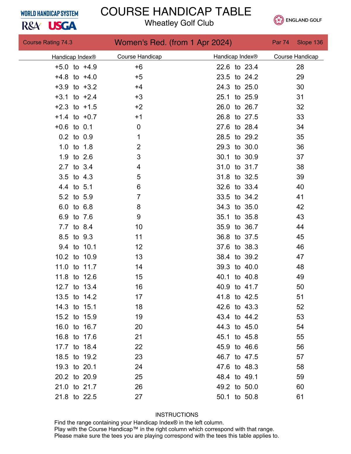 Slop Rwiting Table SLOPE RATING – Wheatleygolfclub