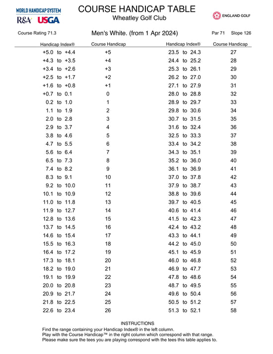 Slop Rwiting Table SLOPE RATING – Wheatleygolfclub