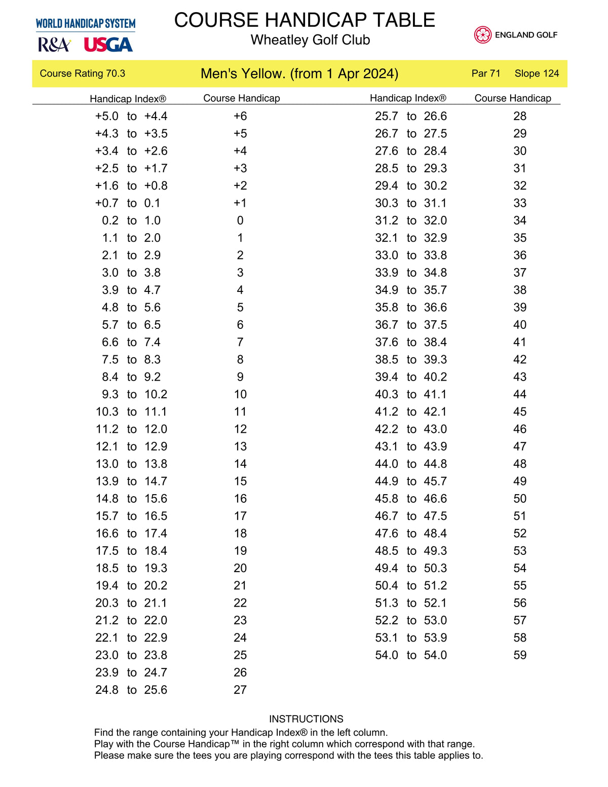 Slop Rwiting Table SLOPE RATING – Wheatleygolfclub